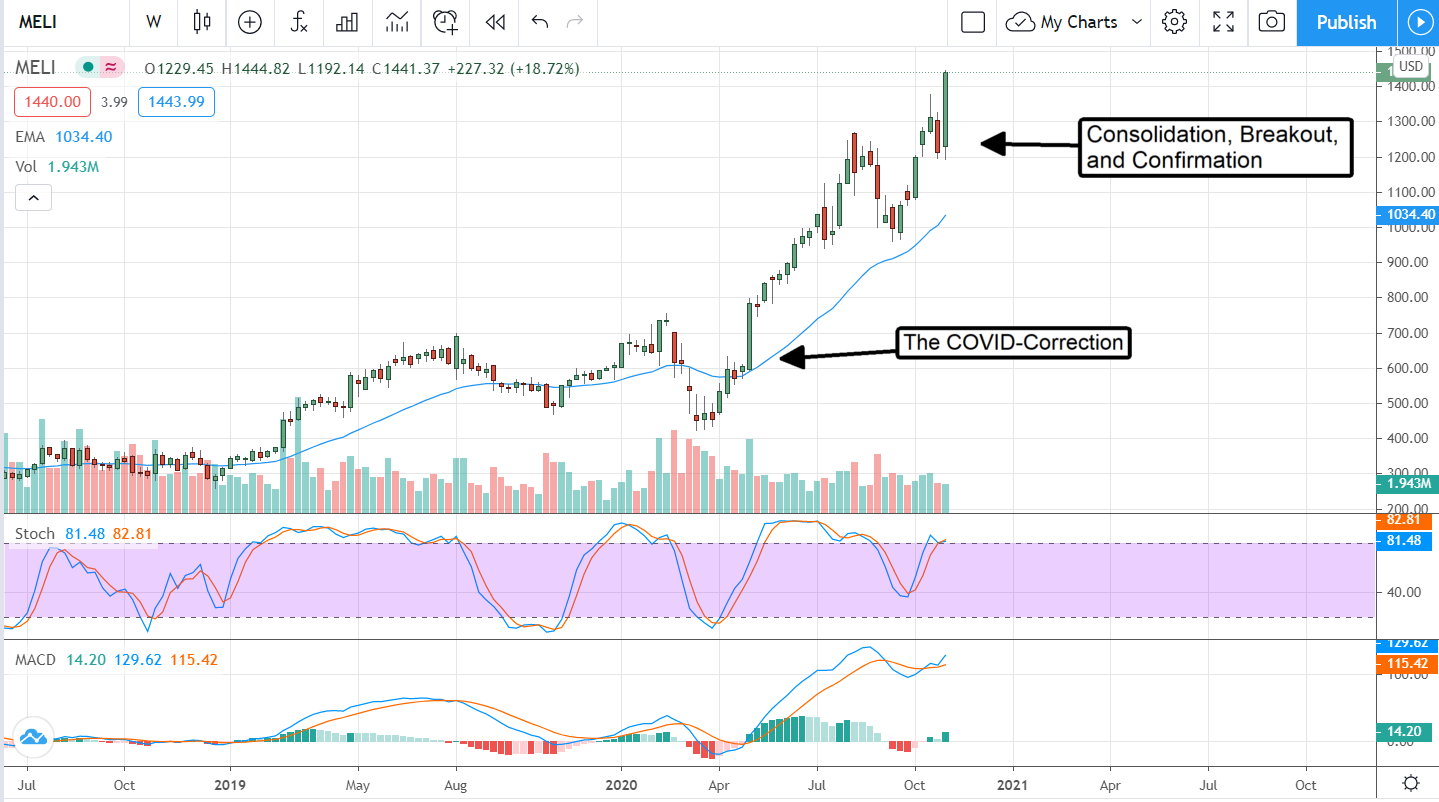 Get Your International Exposure With Mercado Libre (NASDAQ:MELI)